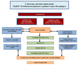 Управление Образовательным учреждением осуществляется в соответствии с действующим законодательством и Уставом Образовательного учреждения. Управление Образовательным учреждением строится на принципах единоначалия и коллегиальности. 
Единоличным исполнительным органом Образовательного учреждения является руководитель Образовательного учреждения - заведующий Образовательным учреждением. Текущее руководство деятельностью Образовательного учреждения осуществляет заведующий Образовательным учреждением, назначаемый Администрацией района в порядке, установленным Правительством Санкт-Петербурга. При назначении на должность (приеме на работу) с заведующим Образовательным учреждением заключается срочный трудовой договор в соответствии с Трудовым кодексом Российской Федерации.
Заведующий Образовательным учреждением: представляет интересы Образовательного учреждения, действует от его имени без доверенности; распоряжается средствами и имуществом Образовательного учреждения в порядке, определенном Уставом, действующим законодательством. 
Коллегиальными органами управления Образовательным учреждением являются: 
1.	Общее собрание работников Образовательного учреждения (далее - Общее собрание),
2.	Педагогический совет Образовательного учреждения (далее - Педагогический совет). 
Коллегиальные органы управления Образовательного учреждения создаются и действуют в соответствии с Уставом и положениями об этих органах, утвержденными Образовательным учреждением.